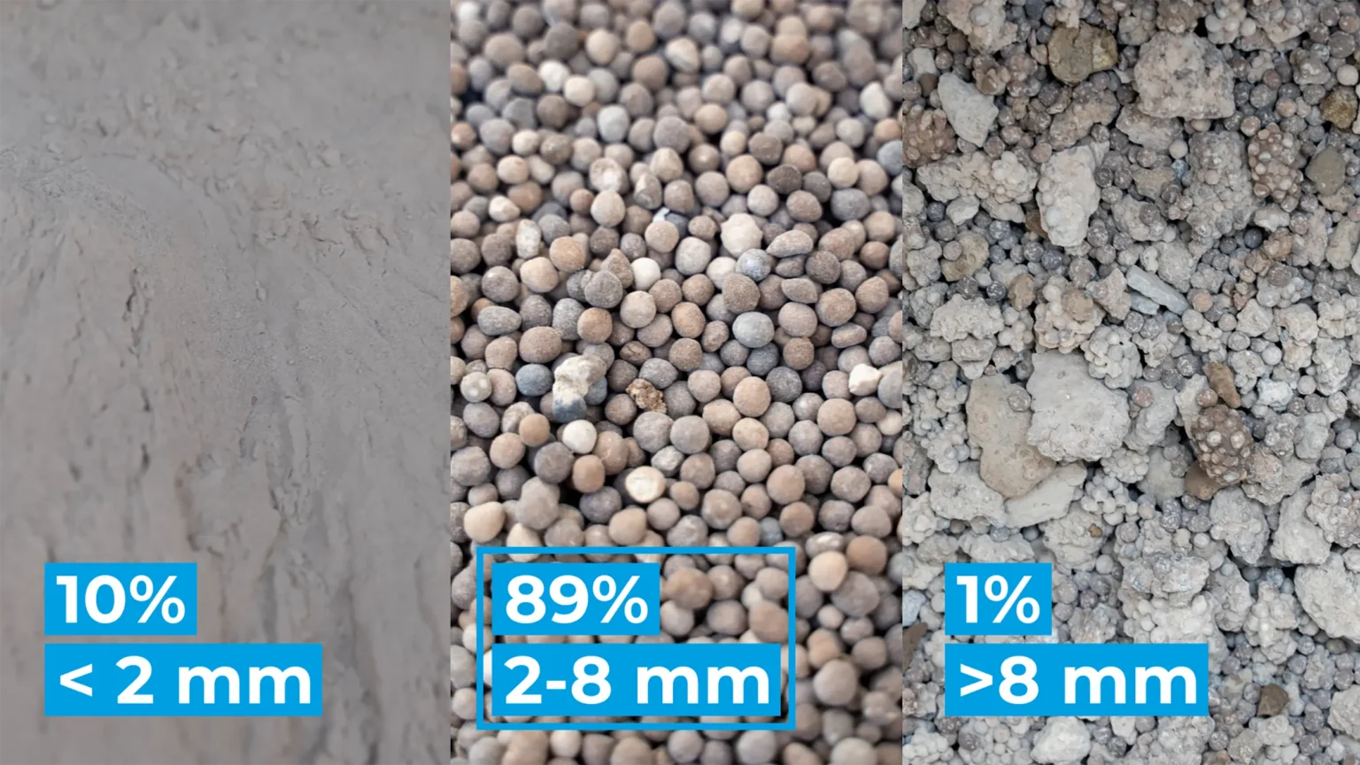 Comparação das frações de peneiramento na produção de fertilizantes: À esquerda, a fração inferior a 2 mm (10 % neste projeto); no centro, o grão-alvo com 2 a 8 mm (89 % neste projeto); e à direita, o grão de tamanho superior a 8 mm (1 %).